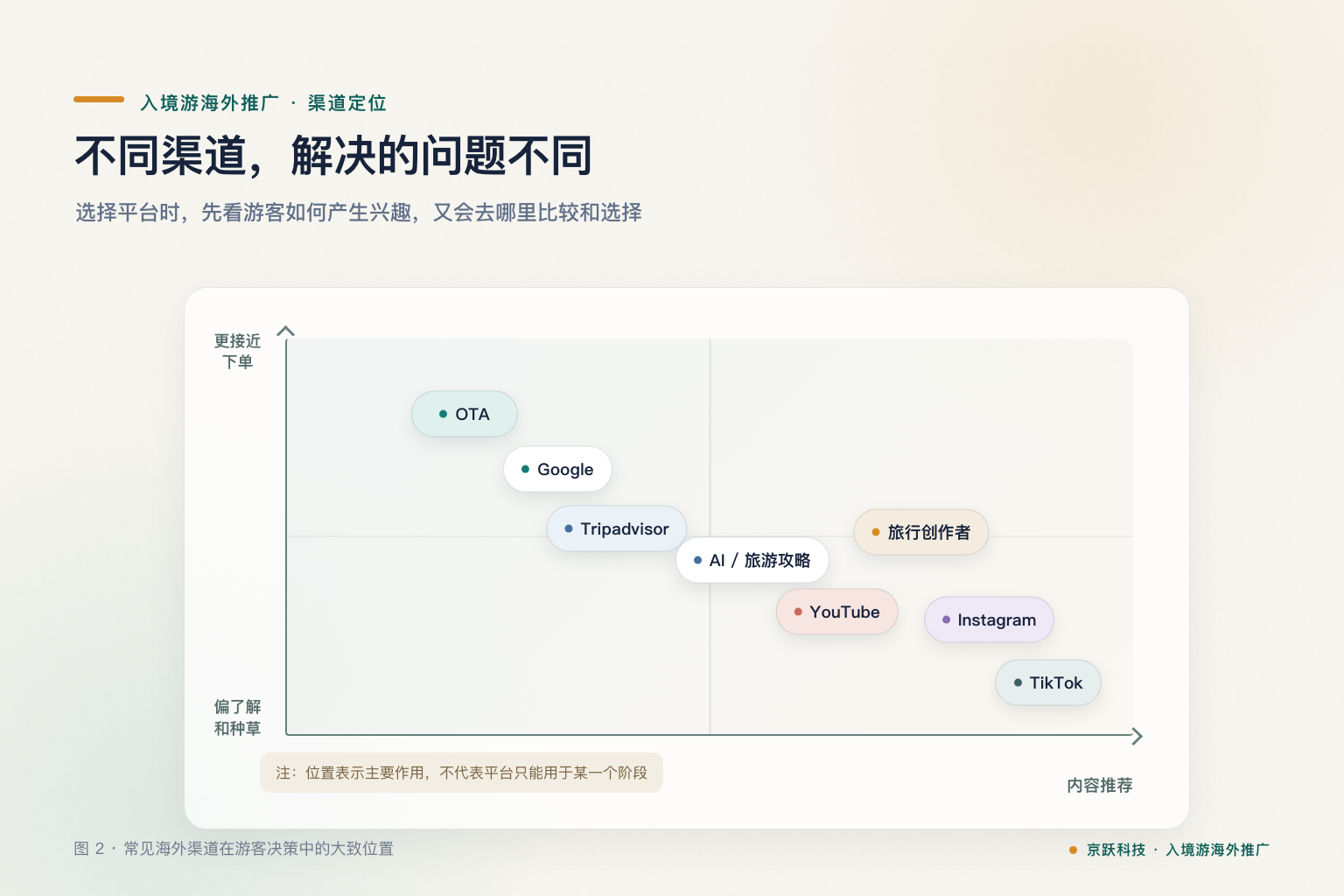 常见海外渠道在游客决策中的大致位置：各有侧重，并非只能用于某一个阶段