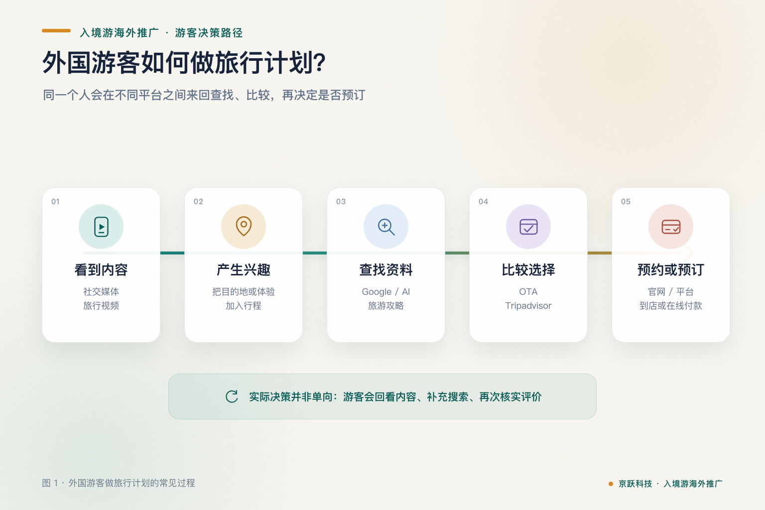 游客从看到内容、产生兴趣，到查找资料、比较选择和预约预订，也会回看内容、补充搜索和核实评价