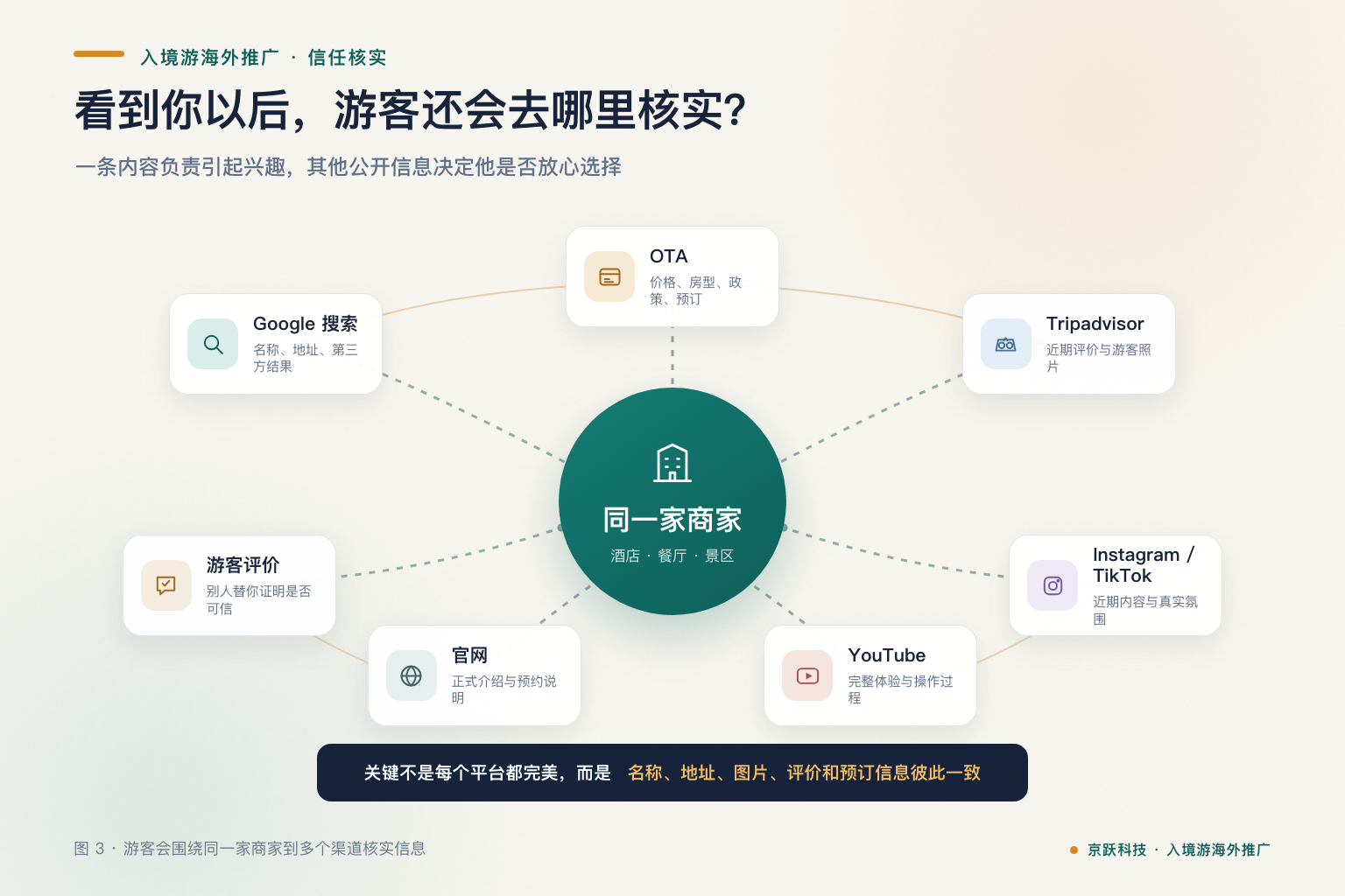 游客会围绕同一家商家,到搜索引擎、预订平台、点评网站和社交媒体核实信息